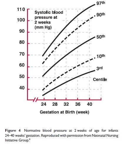 Normal infant blood deals pressure